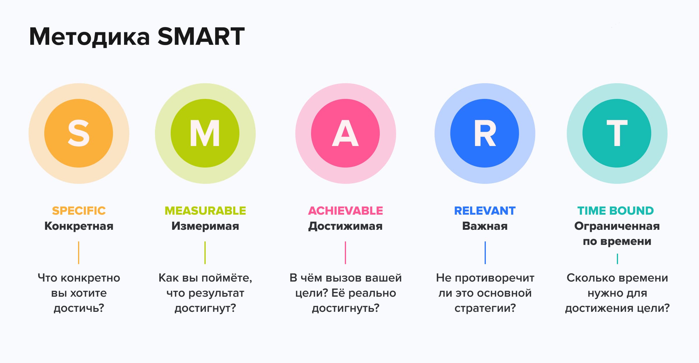 Как ставить задачи по S.M.A.R.T